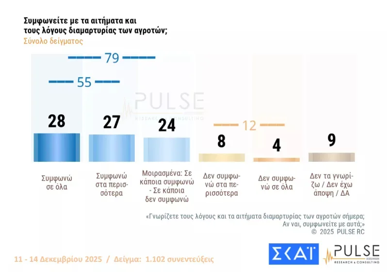 Δημοσκόπηση Pulse για τις αγροτικές κινητοποιήσεις: Στήριξη πλειοψηφίας στα αιτήματα αγροτών, ποιο κριτήριο θέτουν οι πολίτες για τη ψήφο Δημοσκόπηση Pulse για τις αγροτικές κινητοποιήσεις: Στήριξη πλειοψηφίας στα αιτήματα αγροτών, ποιο κριτήριο θέτουν οι πολίτες για τη ψήφο