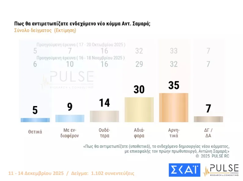 Δημοσκόπηση Pulse για τις αγροτικές κινητοποιήσεις: Στήριξη πλειοψηφίας στα αιτήματα αγροτών, ποιο κριτήριο θέτουν οι πολίτες για τη ψήφο Δημοσκόπηση Pulse για τις αγροτικές κινητοποιήσεις: Στήριξη πλειοψηφίας στα αιτήματα αγροτών, ποιο κριτήριο θέτουν οι πολίτες για τη ψήφο