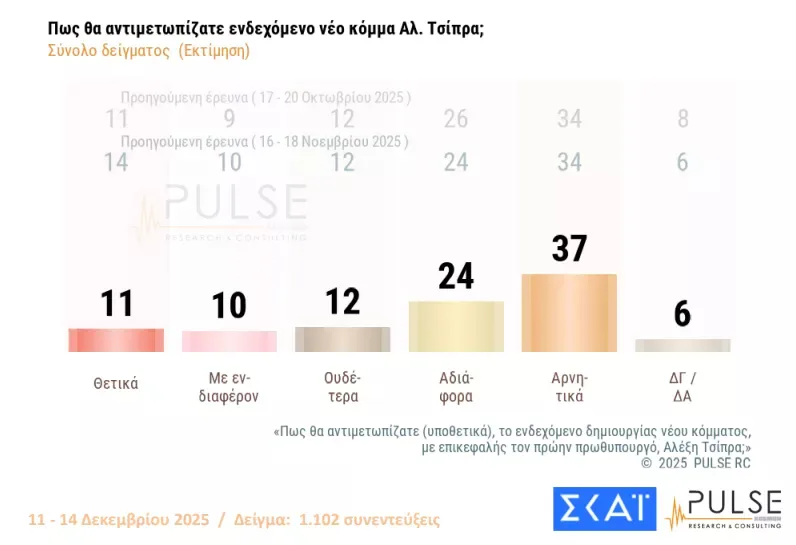 Δημοσκόπηση Pulse για τις αγροτικές κινητοποιήσεις: Στήριξη πλειοψηφίας στα αιτήματα αγροτών, ποιο κριτήριο θέτουν οι πολίτες για τη ψήφο Δημοσκόπηση Pulse για τις αγροτικές κινητοποιήσεις: Στήριξη πλειοψηφίας στα αιτήματα αγροτών, ποιο κριτήριο θέτουν οι πολίτες για τη ψήφο