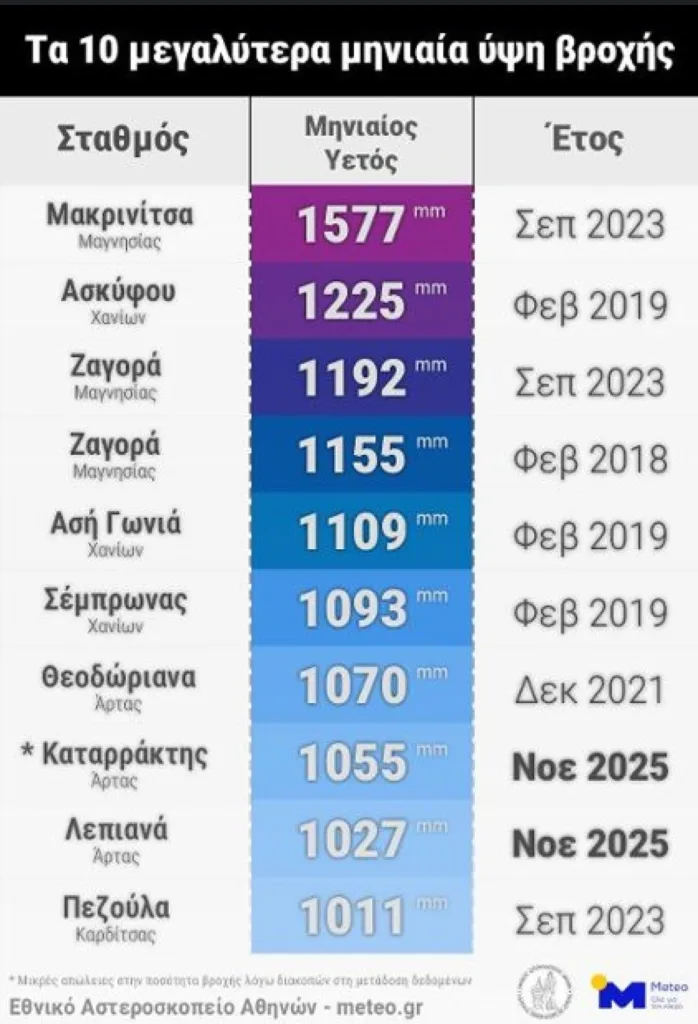 Τζουμέρκα: Ρεκόρ, ξεπέρασε το ένα μέτρο η βροχή που έπεσε τον Νοέμβριο