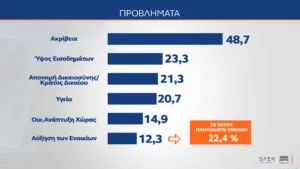 MRB: Η Καρυστιανού αντίπαλο δέος του Μητσοτάκη υποστηρίζει το 30%!