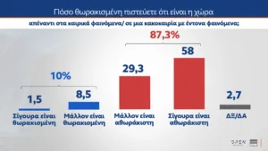 MRB: Η Καρυστιανού αντίπαλο δέος του Μητσοτάκη υποστηρίζει το 30%!