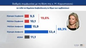 MRB: Η Καρυστιανού αντίπαλο δέος του Μητσοτάκη υποστηρίζει το 30%!