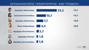 MRB: Η Καρυστιανού αντίπαλο δέος του Μητσοτάκη υποστηρίζει το 30%!