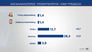 MRB: Η Καρυστιανού αντίπαλο δέος του Μητσοτάκη υποστηρίζει το 30%!