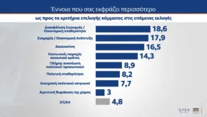 MRB: Η Καρυστιανού αντίπαλο δέος του Μητσοτάκη υποστηρίζει το 30%!