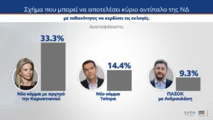 MRB: Ένας στους τρεις αναποφάσιστους υπέρ της Καρυστιανού