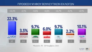 MRB: Η Καρυστιανού αντίπαλο δέος του Μητσοτάκη υποστηρίζει το 30%!