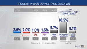 MRB: Η Καρυστιανού αντίπαλο δέος του Μητσοτάκη υποστηρίζει το 30%!