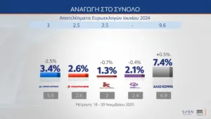 MRB: Η Καρυστιανού αντίπαλο δέος του Μητσοτάκη υποστηρίζει το 30%!