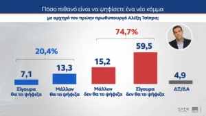 MRB: Η Καρυστιανού αντίπαλο δέος του Μητσοτάκη υποστηρίζει το 30%!