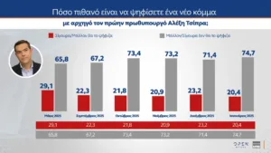 MRB: Η Καρυστιανού αντίπαλο δέος του Μητσοτάκη υποστηρίζει το 30%!