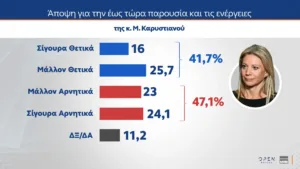 MRB: Η Καρυστιανού αντίπαλο δέος του Μητσοτάκη υποστηρίζει το 30%!