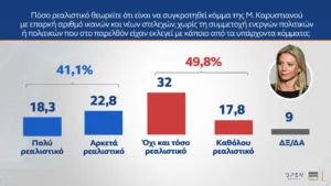 MRB: Η Καρυστιανού αντίπαλο δέος του Μητσοτάκη υποστηρίζει το 30%!
