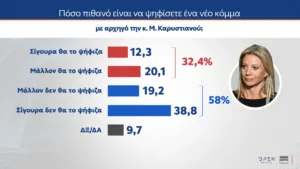 MRB: Η Καρυστιανού αντίπαλο δέος του Μητσοτάκη υποστηρίζει το 30%!