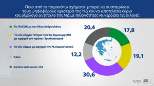MRB: Η Καρυστιανού αντίπαλο δέος του Μητσοτάκη υποστηρίζει το 30%!