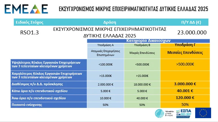 Δυτική Ελλάδα: Σημαντική ευκαιρία ανάπτυξης για τις επιχειρήσεις - 23 εκ. ευρώ για πολλούς