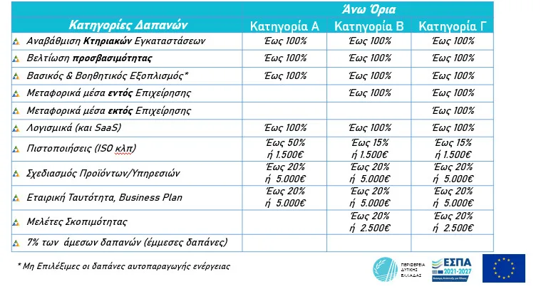 Δυτική Ελλάδα: Σημαντική ευκαιρία ανάπτυξης για τις επιχειρήσεις - 23 εκ. ευρώ για πολλούς