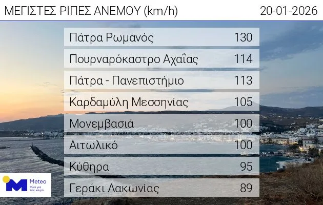 Αχαΐα: Οι ισχυρότερες ριπές ανέμου της χώρας στην Πάτρα – Έως 130 χλμ/ώρα στον Ρωμανό