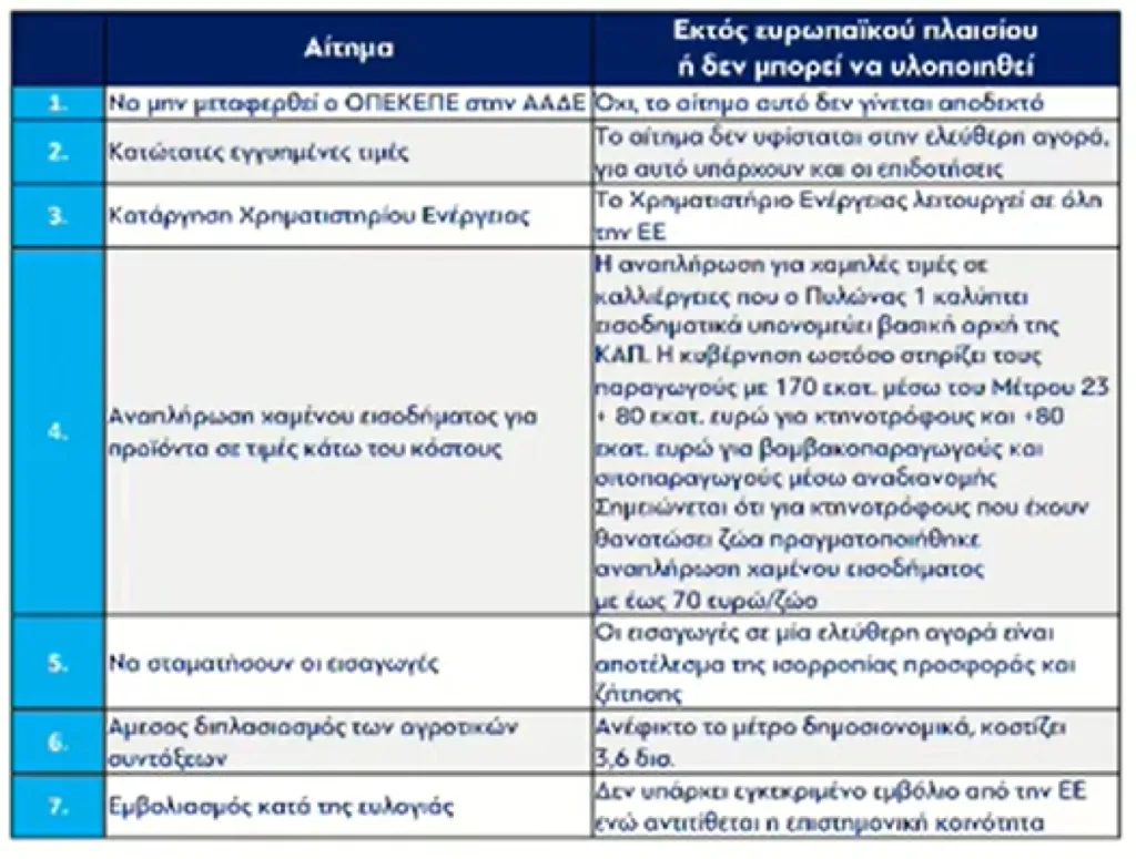 Χατζηδάκης: Εκτός δημοσιονομικού πλαισίου τα 7 από τα 27 αιτήματα των αγροτών – ΖΩΝΤΑΝΑ οι ανακοινώσεις