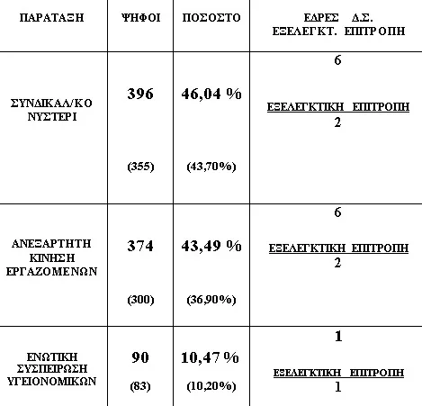 Πάτρα: Τα αποτελέσμα των εκλογών του Σωματείου εργαζομένων στον «Αγιο Ανδρέα» Σε παρένθεση τα αποτελέσματα των εκλογών του 2023
