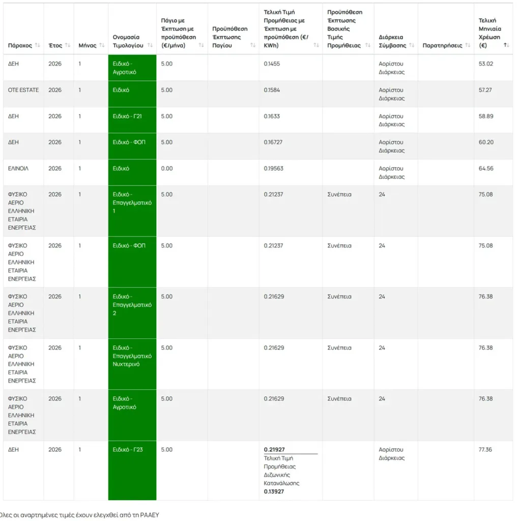 Ρεύμα Ιανουρίου: Από τα 15,8 λεπτά τα επαγγελματικά τιμολόγια ΟΛΟΙ ΟΙ ΠΑΡΟΧΟΙ
