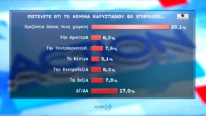 Δημοσκόπηση Opinion Poll: Μισή μονάδα πάνω η ΝΔ στο 30,2%, με προβάδισμα 16,8 μονάδων