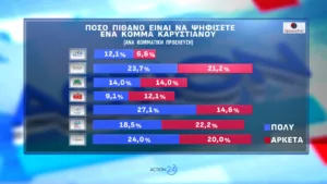 Δημοσκόπηση Opinion Poll: Μισή μονάδα πάνω η ΝΔ στο 30,2%, με προβάδισμα 16,8 μονάδων