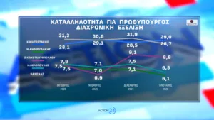 Δημοσκόπηση Opinion Poll: Μισή μονάδα πάνω η ΝΔ στο 30,2%, με προβάδισμα 16,8 μονάδων