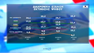 Δημοσκόπηση Opinion Poll: Μισή μονάδα πάνω η ΝΔ στο 30,2%, με προβάδισμα 16,8 μονάδων