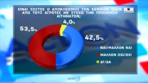 Δημοσκόπηση Opinion Poll: Μισή μονάδα πάνω η ΝΔ στο 30,2%, με προβάδισμα 16,8 μονάδων