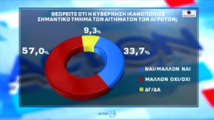 Δημοσκόπηση Opinion Poll: Μισή μονάδα πάνω η ΝΔ στο 30,2%, με προβάδισμα 16,8 μονάδων