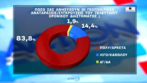 Δημοσκόπηση Opinion Poll: Μισή μονάδα πάνω η ΝΔ στο 30,2%, με προβάδισμα 16,8 μονάδων