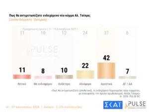 Pulse: 16,5 μονάδες μπροστά η Νέα Δημοκρατία από το ΠΑΣΟΚ