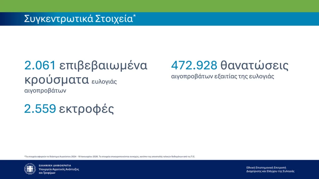 Ευλογιά αιγοπροβάτων: Τα επίσημα στοιχεία του υπουργείου για τη Δυτική Ελλάδα ΠΙΝΑΚΕΣ Ευλογιά αιγοπροβάτων: Τα επίσημα στοιχεία του υπουργείου για τη Δυτική Ελλάδα ΠΙΝΑΚΕΣ