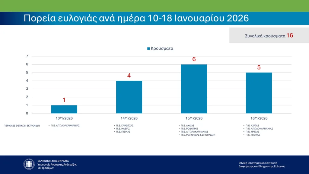 Ευλογιά αιγοπροβάτων: Τα επίσημα στοιχεία του υπουργείου για τη Δυτική Ελλάδα ΠΙΝΑΚΕΣ Ευλογιά αιγοπροβάτων: Τα επίσημα στοιχεία του υπουργείου για τη Δυτική Ελλάδα ΠΙΝΑΚΕΣ