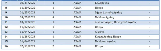 Η πλημμύρα στη Γλυφάδα και η Πάτρα: Κίνδυνος από τα ακραία φαινόμενα - Οι ιστορικές καταστροφές στην πόλη Η πλημμύρα στη Γλυφάδα και η Πάτρα: Κίνδυνος από τα ακραία φαινόμενα - Οι ιστορικές καταστροφές στην πόλη