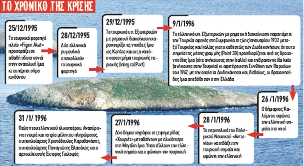 Τριάντα χρόνια από τη δοκιμασία των Ιμίων και την ένταση στο Αιγαίο: Η κρίση που δίδαξε