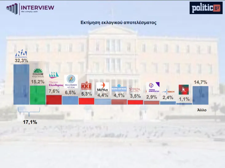 Δημοσκόπηση Interview: 7 στους 10 θεωρούν «ανέτοιμη» για πολιτική τη Μαρία Καρυστιανού