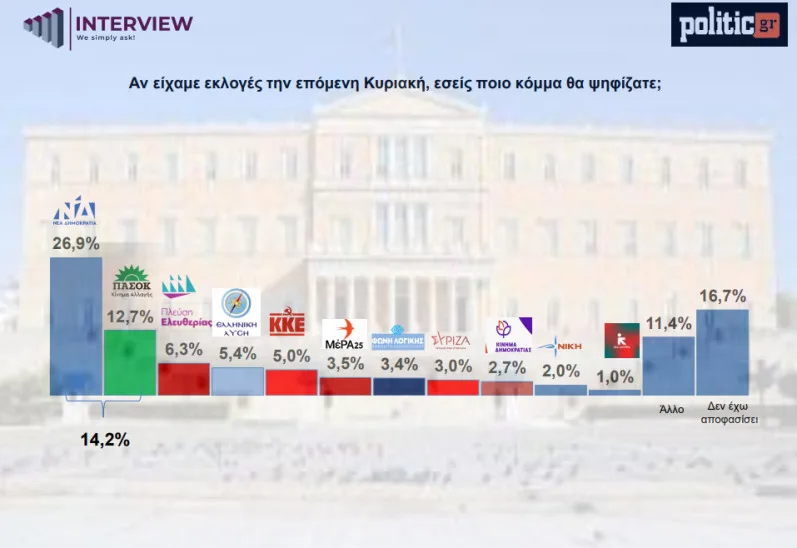 Δημοσκόπηση Interview: 7 στους 10 θεωρούν «ανέτοιμη» για πολιτική τη Μαρία Καρυστιανού