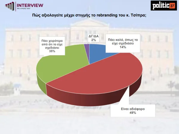 Δημοσκόπηση Interview: 7 στους 10 θεωρούν «ανέτοιμη» για πολιτική τη Μαρία Καρυστιανού