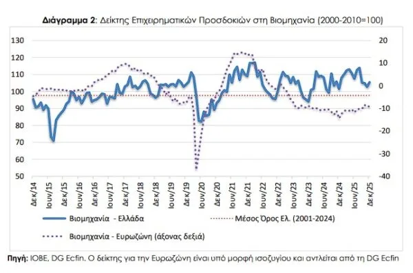 «Καμπανάκια» ΕΣΕΕ και ΙΟΒΕ για το λιανεμπόριο: Υποτονικές γιορτές 2025-2026, «stress test» οι χειμερινές εκπτώσεις