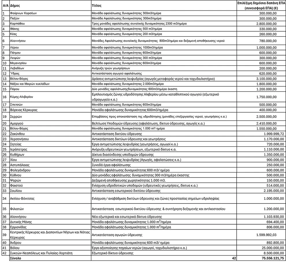 42 νέα έργα ύδρευσης ύψους 75,5 εκατ. ευρώ για την αντιμετώπιση της λειψυδρίας - Αναλυτικός πίνακας