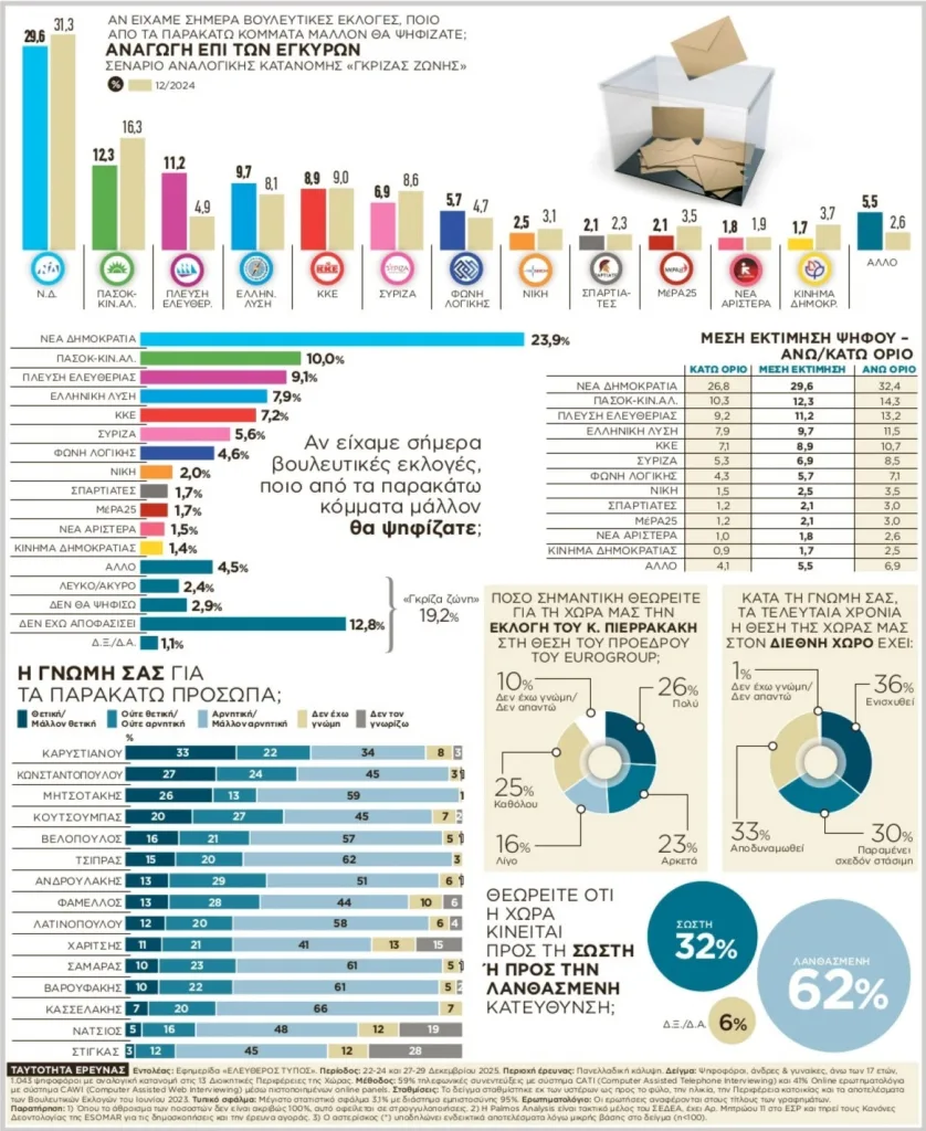 Δημοσκόπηση Palmos Analysis: Προβάδισμα 17,3 μονάδων για τη Νέα Δημοκρατία – Η ακρίβεια παραμένει το μεγαλύτερο πρόβλημα Δημοσκόπηση Palmos Analysis: Προβάδισμα 17,3 μονάδων για τη Νέα Δημοκρατία – Η ακρίβεια παραμένει το μεγαλύτερο πρόβλημα