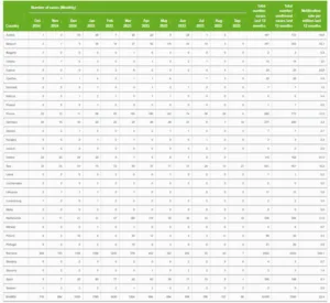 «Επιστρέφουν» στην Ευρώπη ιλαρά και ερυθρά, τι συμβαίνει στην Ελλάδα