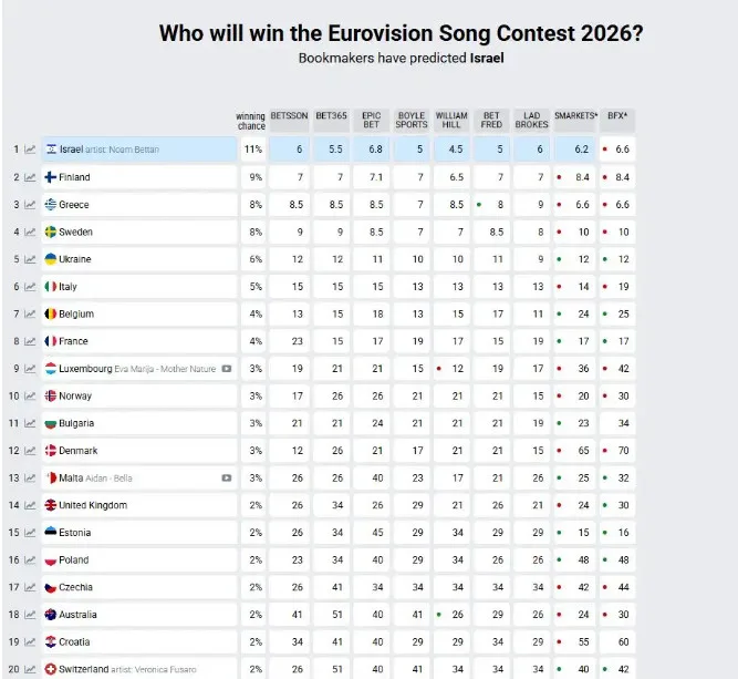 Eurovision 2026: Η Ελλάδα στην 3η θέση των στοιχημάτων
