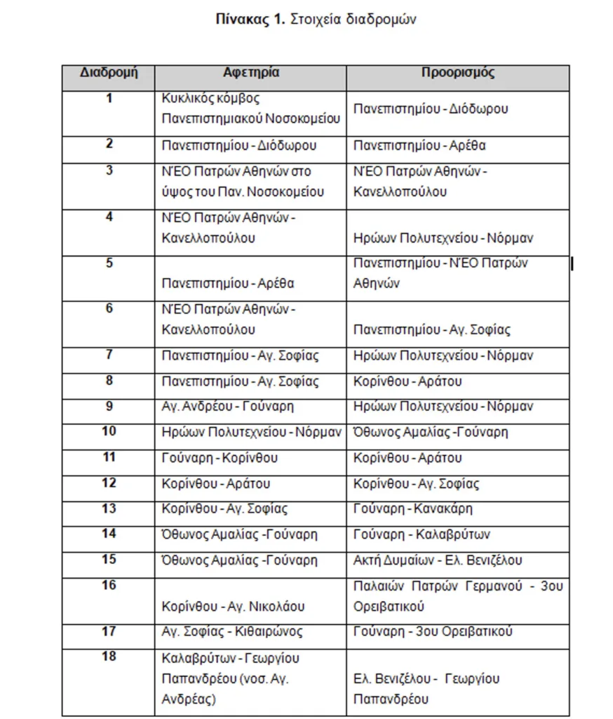 To Κυκλοφοριακό της Πάτρας στο μικροσκόπιο του ΤΕΕ Δυτικής Ελλάδας: 31 κομβικές διαδρομές σε συστηματική παρακολούθηση ΠΙΝΑΚΕΣ