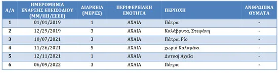 Η πλημμύρα στη Γλυφάδα και η Πάτρα: Κίνδυνος από τα ακραία φαινόμενα - Οι ιστορικές καταστροφές στην πόλη