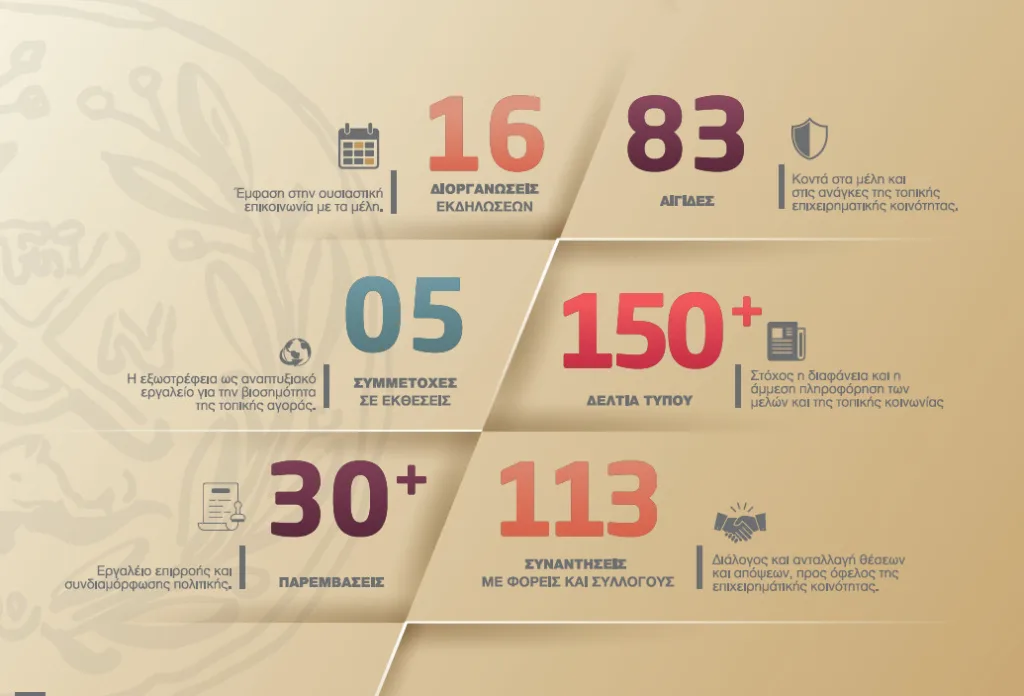 Επιμελητήριο Αχαΐας: Στη δημοσιότητα ο Απολογισμός 2025 – 72 σελίδες δράσεων, οικονομική ενίσχυση και έμφαση στη διαφάνεια