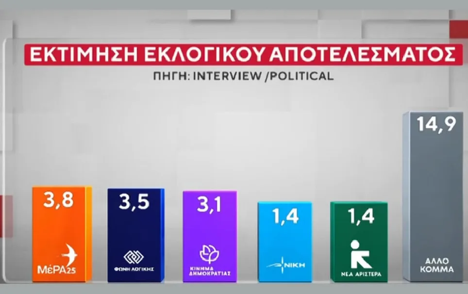 Δημοσκόπηση Interview: Η Νέα Δημοκρατία διατηρεί άνετη πρωτιά, εννεακομματική Βουλή - Τι λένε οι πολίτες για Ντε Γκρες, Καρυστιανού και Τσίπρα
